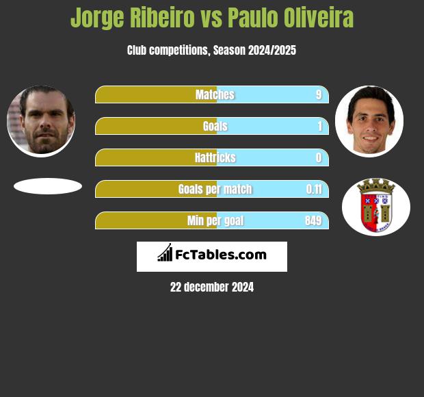 Jorge Ribeiro vs Paulo Oliveira h2h player stats