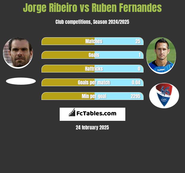 Jorge Ribeiro vs Ruben Fernandes h2h player stats