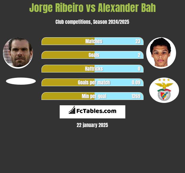 Jorge Ribeiro vs Alexander Bah h2h player stats