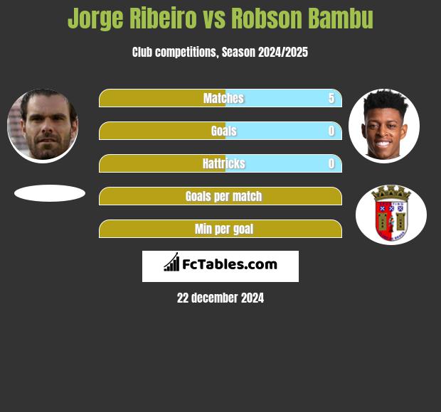 Jorge Ribeiro vs Robson Bambu h2h player stats