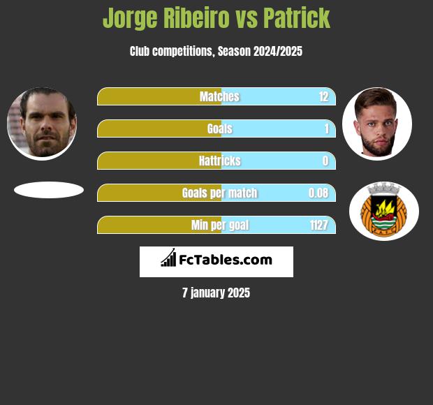 Jorge Ribeiro vs Patrick h2h player stats