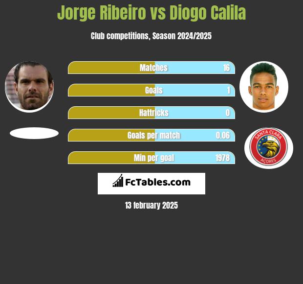 Jorge Ribeiro vs Diogo Calila h2h player stats