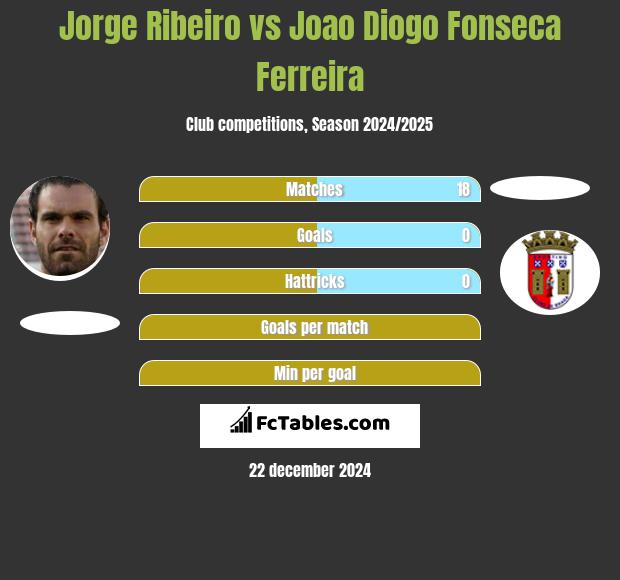 Jorge Ribeiro vs Joao Diogo Fonseca Ferreira h2h player stats