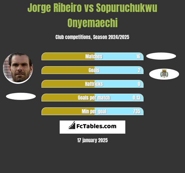 Jorge Ribeiro vs Sopuruchukwu Onyemaechi h2h player stats