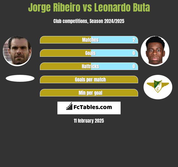 Jorge Ribeiro vs Leonardo Buta h2h player stats