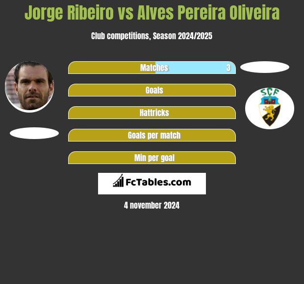 Jorge Ribeiro vs Alves Pereira Oliveira h2h player stats