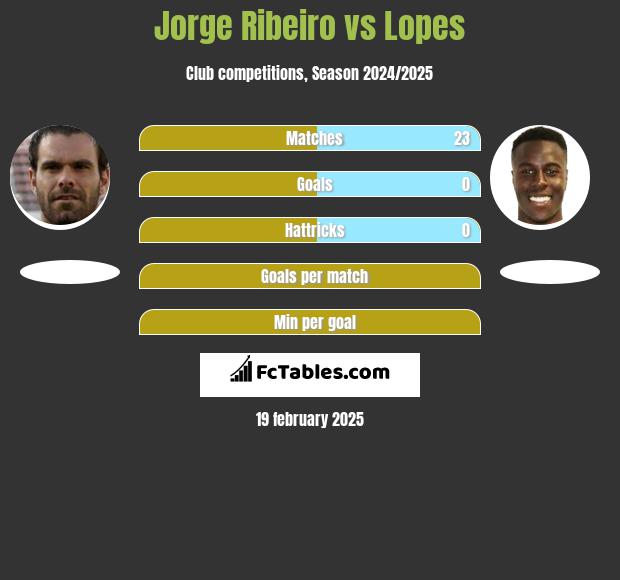 Jorge Ribeiro vs Lopes h2h player stats