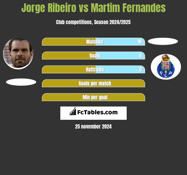 Jorge Ribeiro vs Martim Fernandes h2h player stats