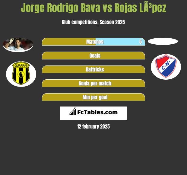 Jorge Rodrigo Bava vs Rojas LÃ³pez h2h player stats