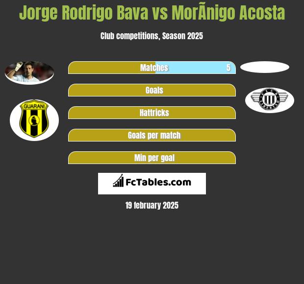 Jorge Rodrigo Bava vs MorÃ­nigo Acosta h2h player stats