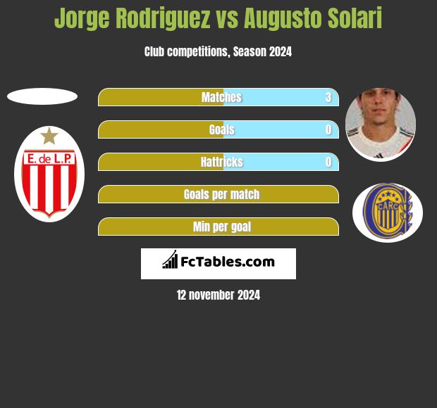 Jorge Rodriguez vs Augusto Solari h2h player stats