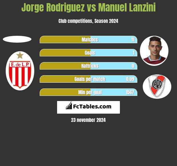 Jorge Rodriguez vs Manuel Lanzini h2h player stats