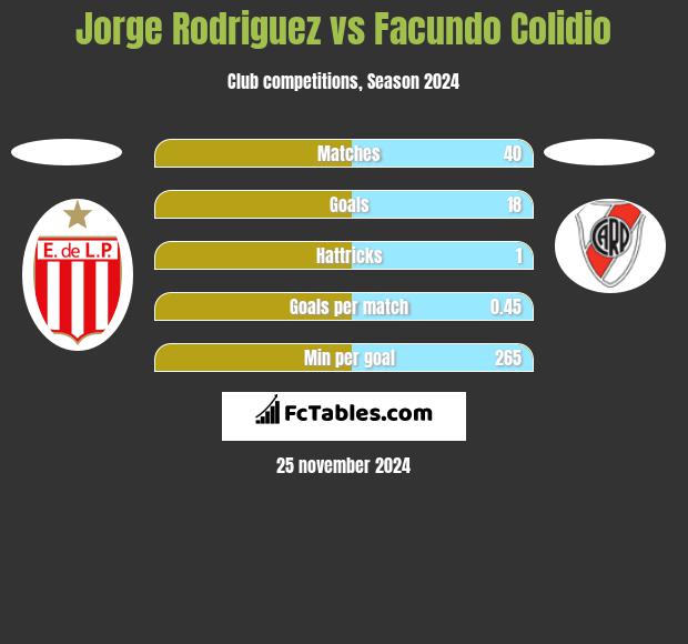 Jorge Rodriguez vs Facundo Colidio h2h player stats