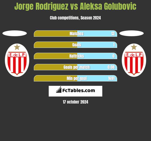 Jorge Rodriguez vs Aleksa Golubovic h2h player stats