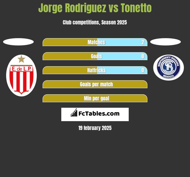 Jorge Rodriguez vs Tonetto h2h player stats