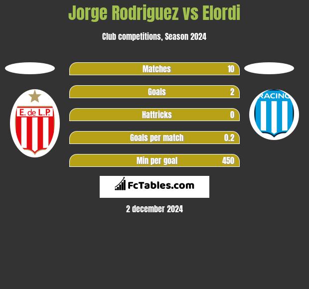 Jorge Rodriguez vs Elordi h2h player stats