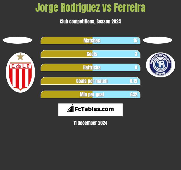 Jorge Rodriguez vs Ferreira h2h player stats