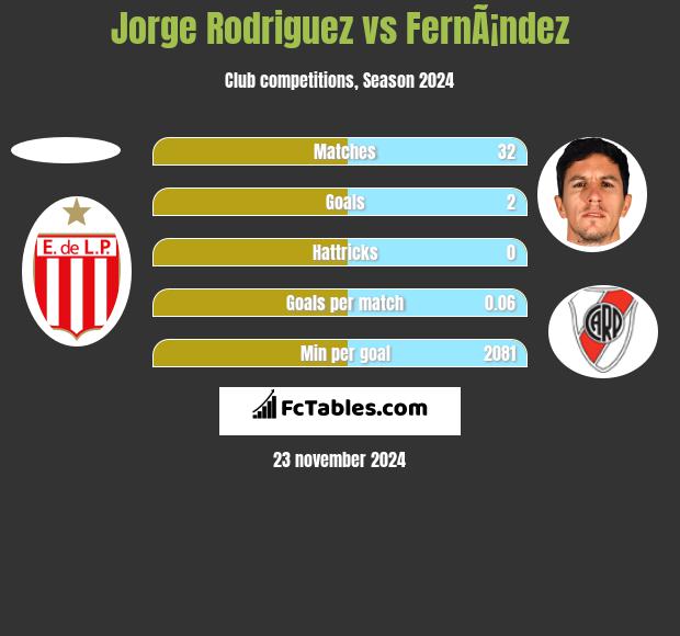 Jorge Rodriguez vs FernÃ¡ndez h2h player stats