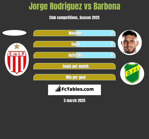 Jorge Rodriguez vs Barbona h2h player stats