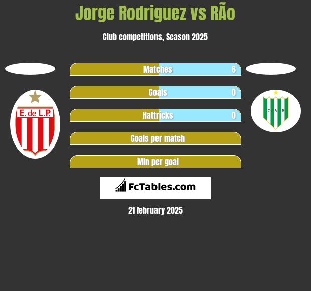 Jorge Rodriguez vs RÃ­o h2h player stats