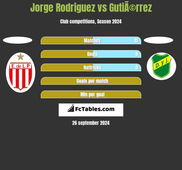 Jorge Rodriguez vs GutiÃ©rrez h2h player stats