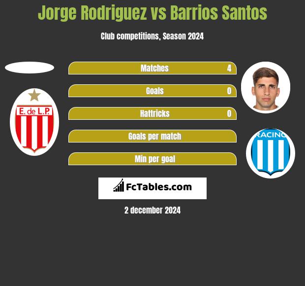 Jorge Rodriguez vs Barrios Santos h2h player stats