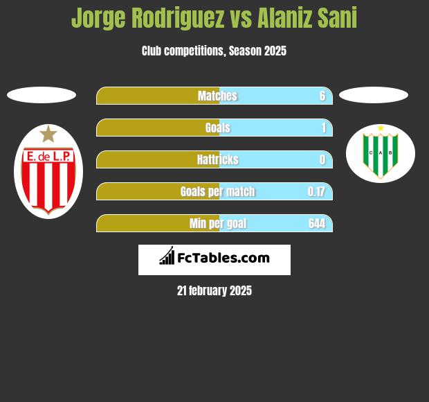 Jorge Rodriguez vs Alaniz Sani h2h player stats