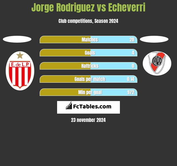 Jorge Rodriguez vs Echeverri h2h player stats