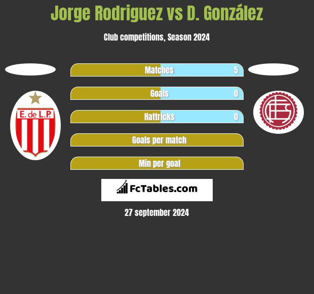 Jorge Rodriguez vs D. González h2h player stats