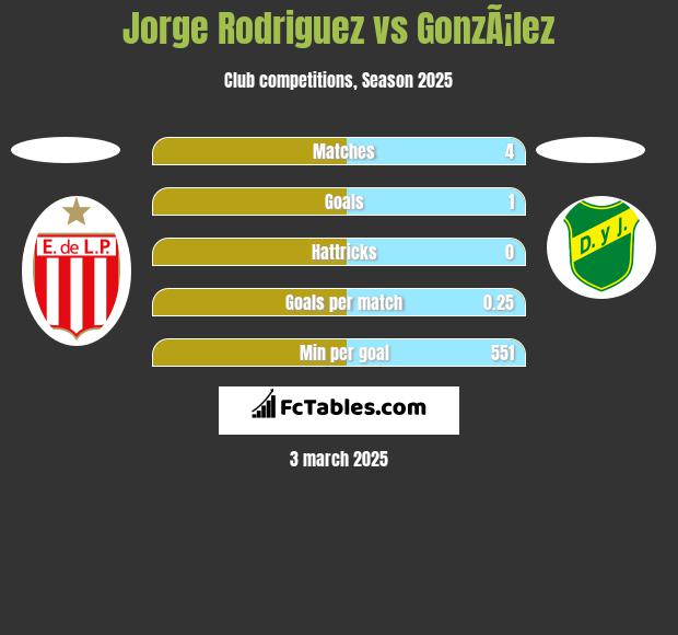 Jorge Rodriguez vs GonzÃ¡lez h2h player stats