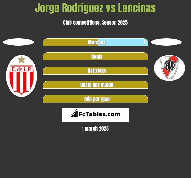 Jorge Rodriguez vs Lencinas h2h player stats