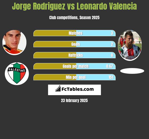 Jorge Rodriguez vs Leonardo Valencia h2h player stats