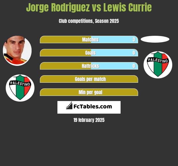 Jorge Rodriguez vs Lewis Currie h2h player stats