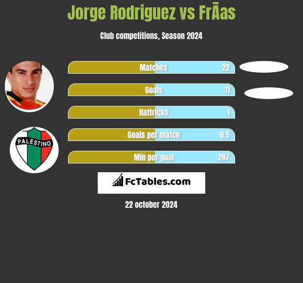 Jorge Rodriguez vs FrÃ­as h2h player stats