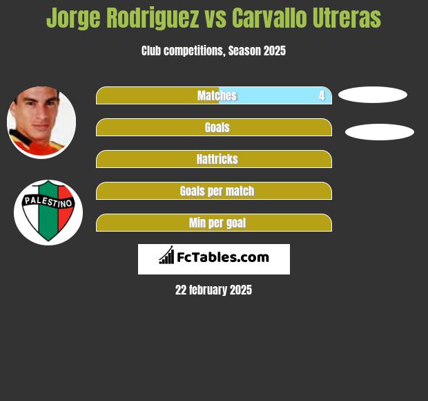 Jorge Rodriguez vs Carvallo Utreras h2h player stats