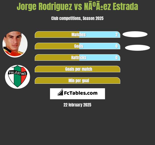 Jorge Rodriguez vs NÃºÃ±ez Estrada h2h player stats