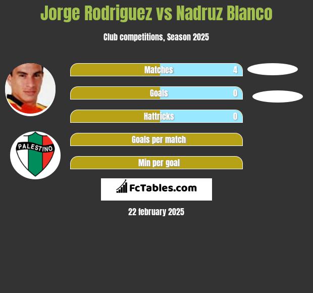 Jorge Rodriguez vs Nadruz Blanco h2h player stats