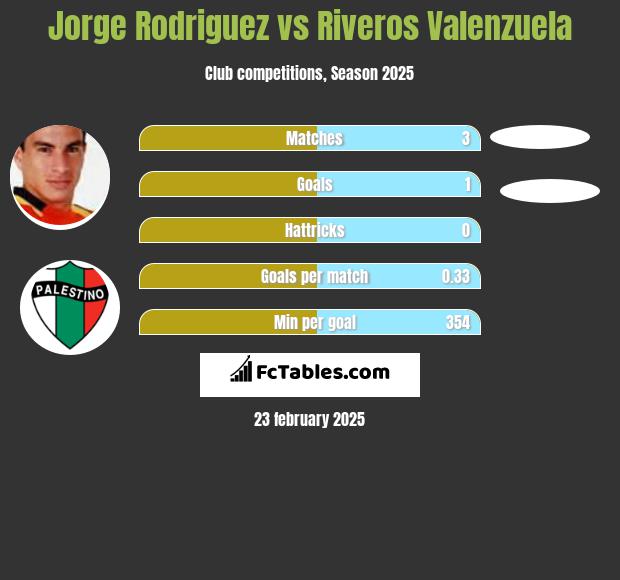 Jorge Rodriguez vs Riveros Valenzuela h2h player stats