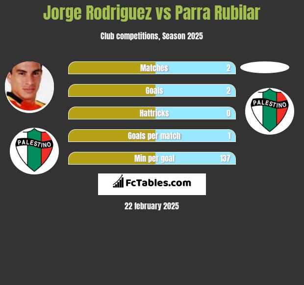 Jorge Rodriguez vs Parra Rubilar h2h player stats