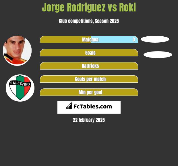 Jorge Rodriguez vs Roki h2h player stats