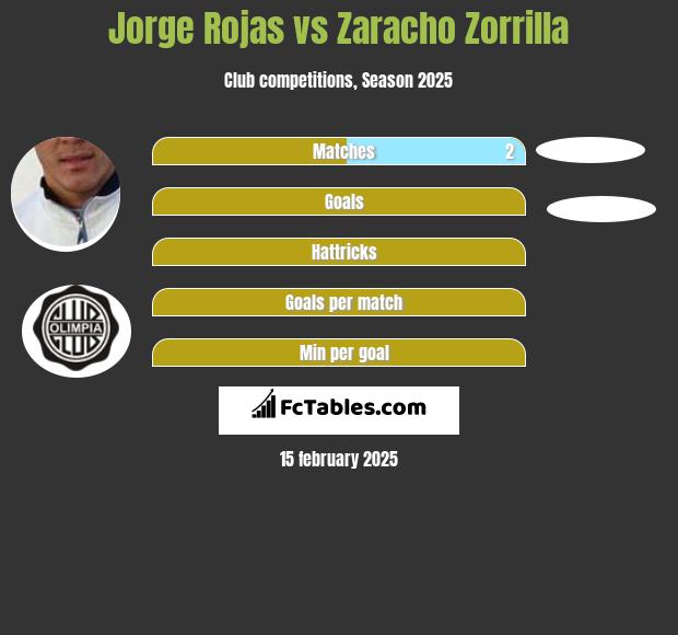 Jorge Rojas vs Zaracho Zorrilla h2h player stats