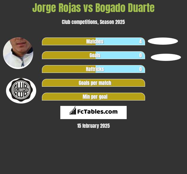 Jorge Rojas vs Bogado Duarte h2h player stats