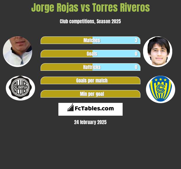 Jorge Rojas vs Torres Riveros h2h player stats