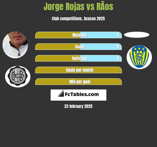 Jorge Rojas vs RÃ­os h2h player stats