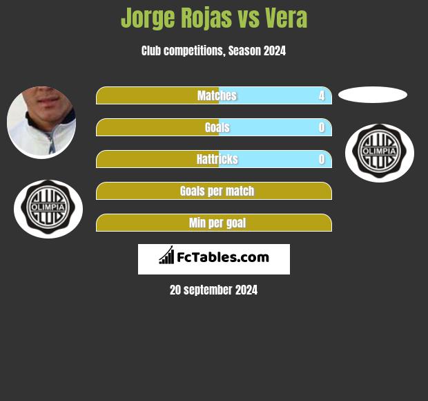 Jorge Rojas vs Vera h2h player stats