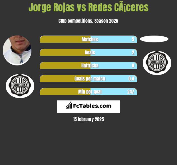 Jorge Rojas vs Redes CÃ¡ceres h2h player stats