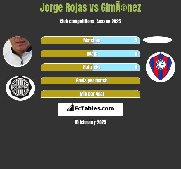 Jorge Rojas vs GimÃ©nez h2h player stats