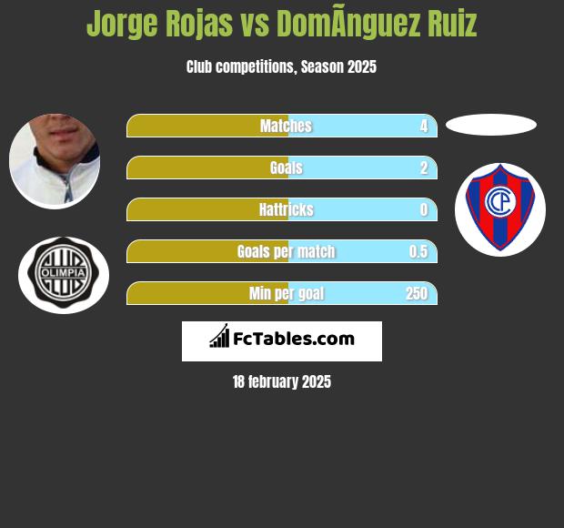 Jorge Rojas vs DomÃ­nguez Ruiz h2h player stats