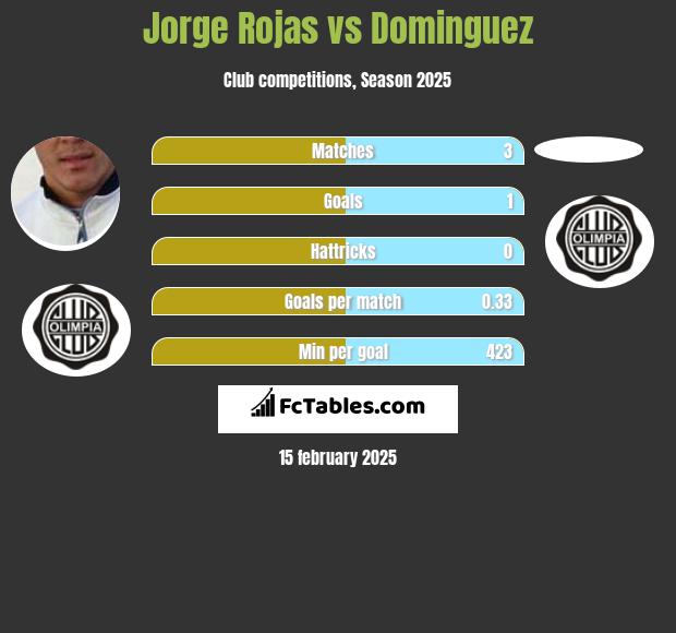 Jorge Rojas vs Dominguez h2h player stats