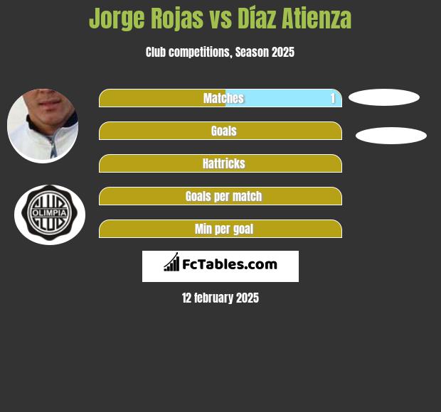 Jorge Rojas vs Díaz Atienza h2h player stats